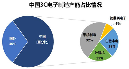 機(jī)器人在3C電子領(lǐng)域的應(yīng)用情況與市場機(jī)遇